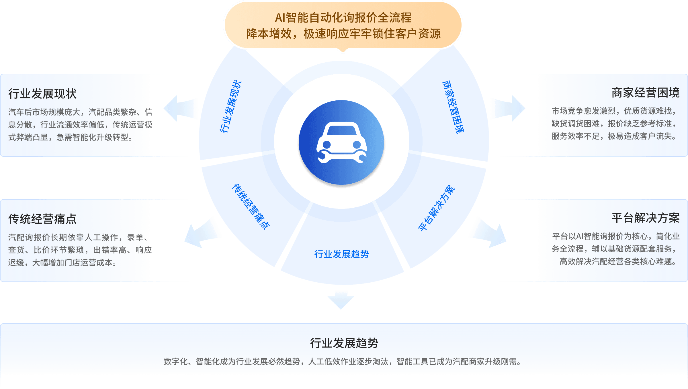 汽配AI智能体背景